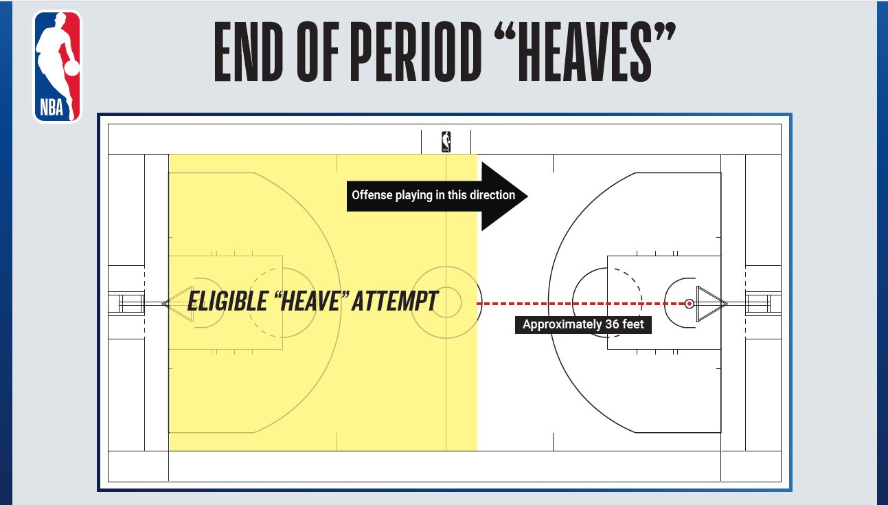 NBA官方：夏联将试行新规，前三节末超远压哨不中不计入个人打铁